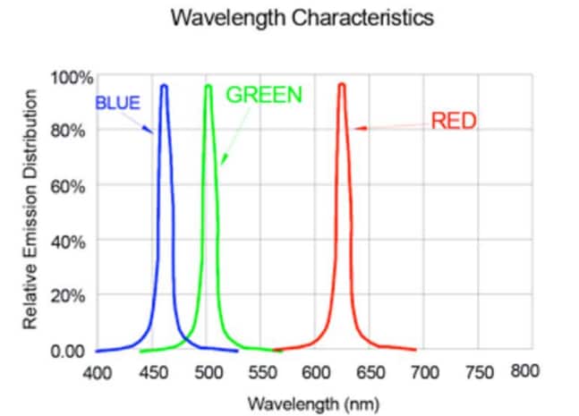 Performance Graph - Inolux IN-PI3727TBTPRPGPB RGB LED